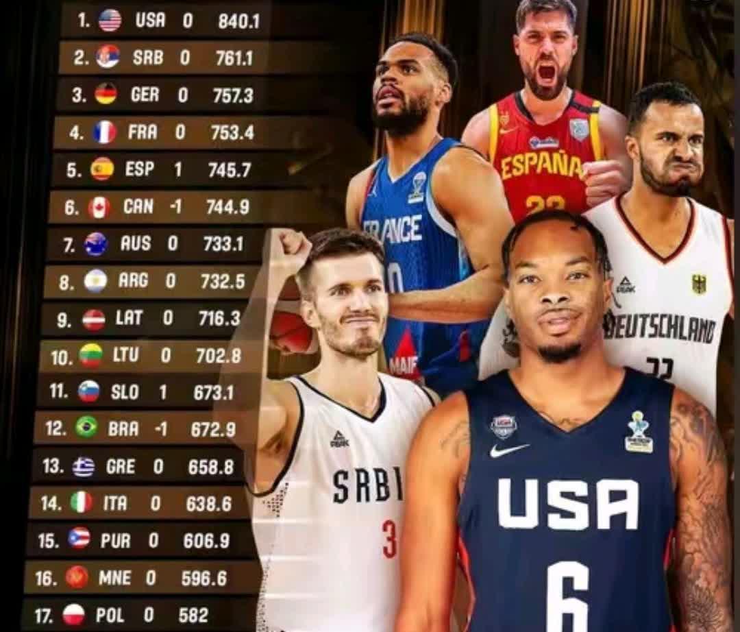中国男篮排名亚洲第6世界第30日本排名世界21