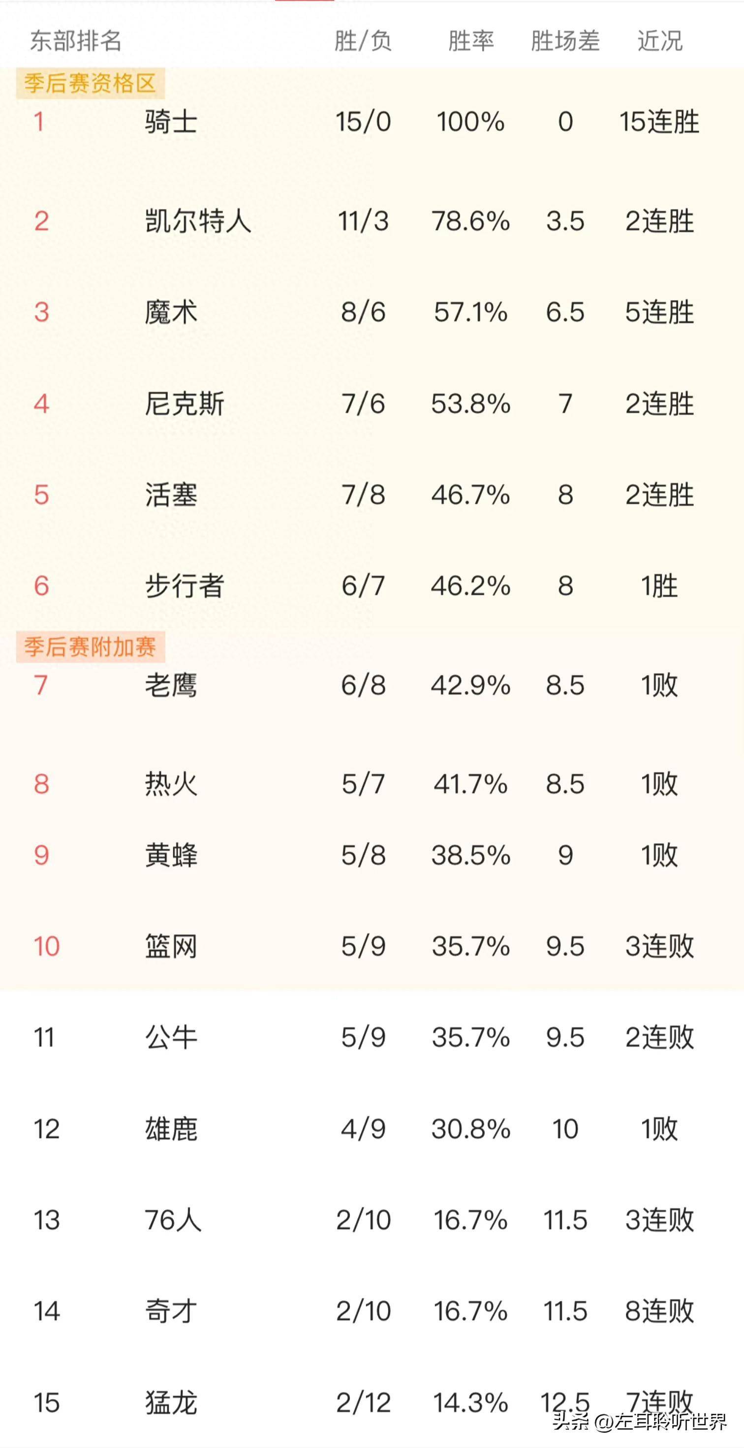 关于NBA官方发布新赛季东部实力榜排名：骑士、尼克斯分列前二的信息