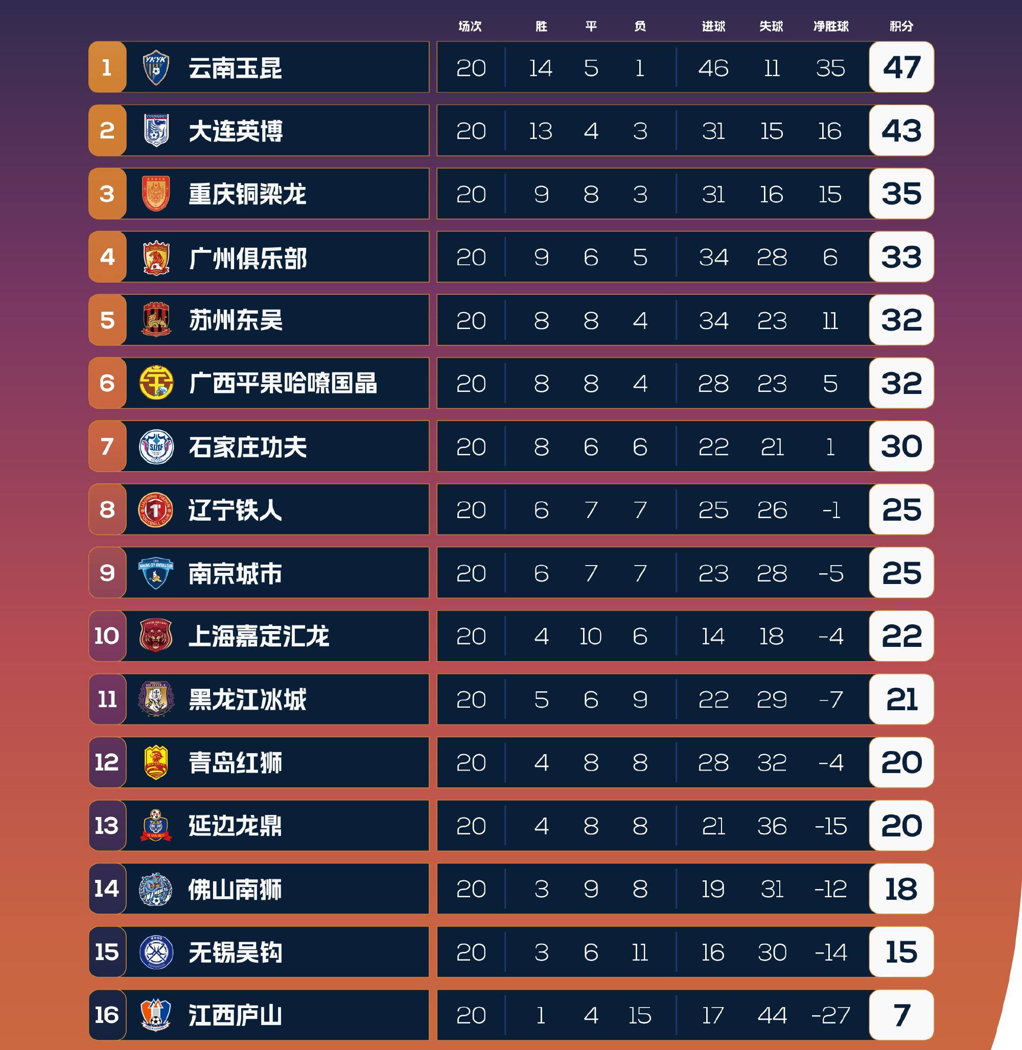 米兰体育-随着延边1-0，南通1-3，铁人4-2复仇铜梁龙，中甲最新积分榜出炉的简单介绍
