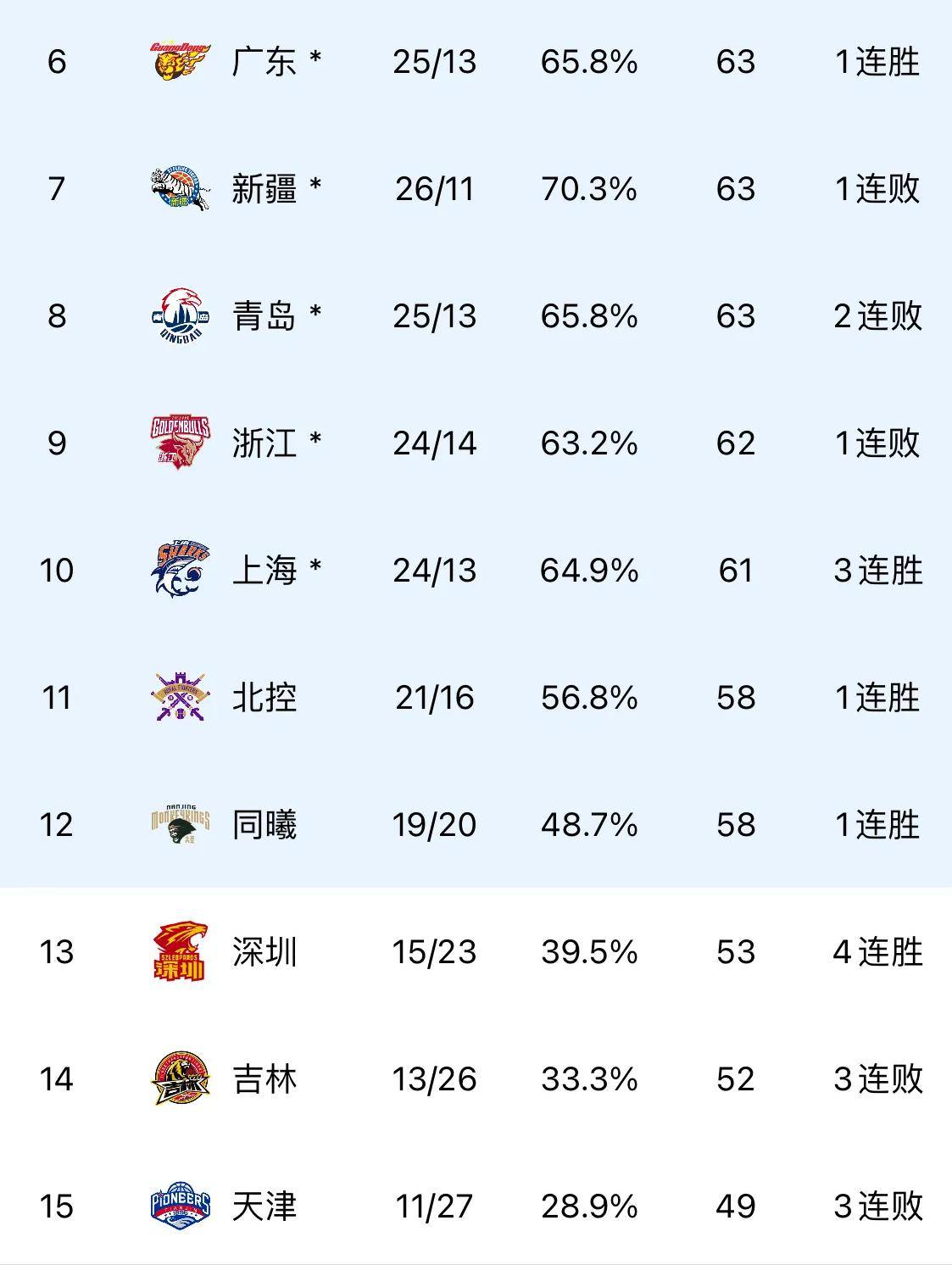 同曦队在主场获胜，积累信心提升