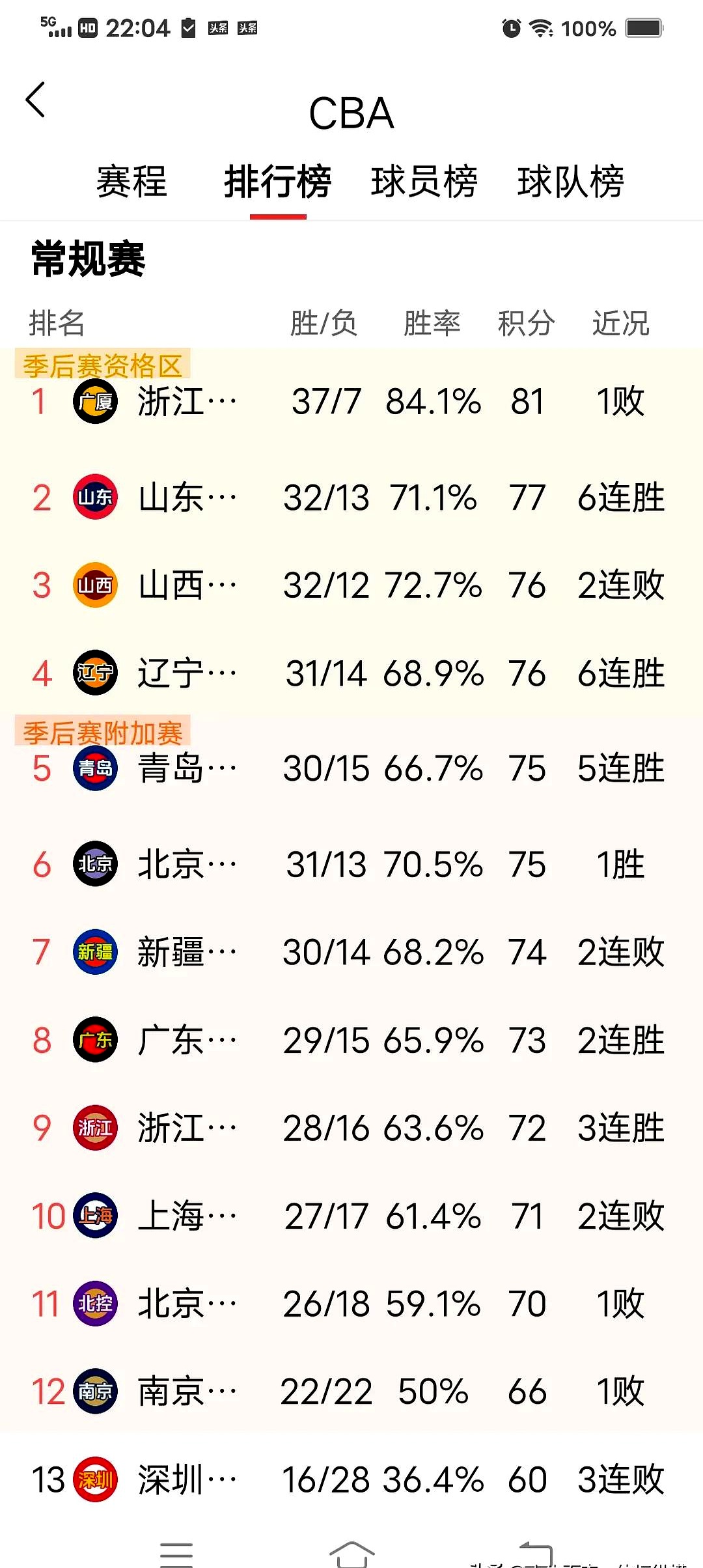 米兰体育-山东队斩获四连胜，稳居头名