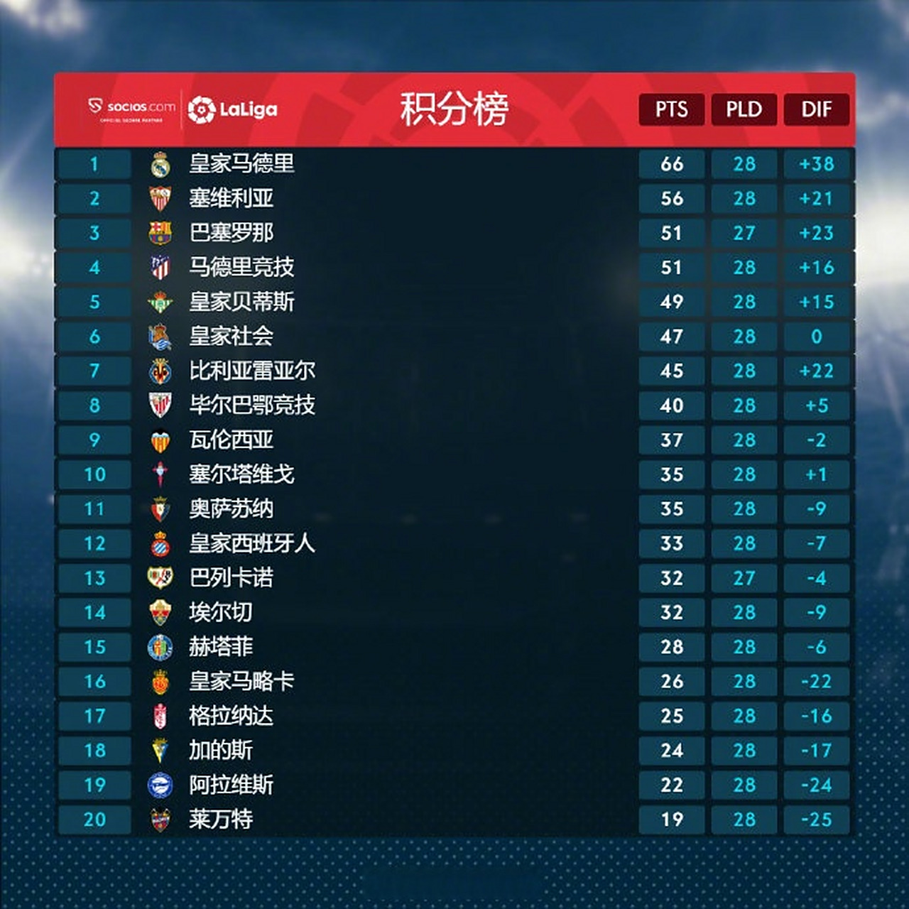 包含马洛卡客场不敌对手，积分榜下滑的词条