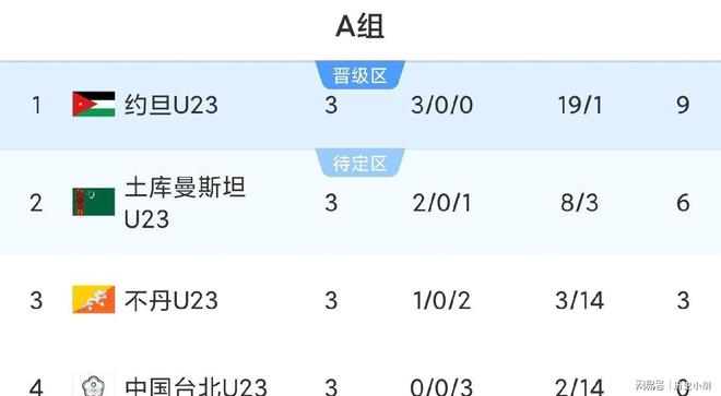 米兰体育-关于阿联酋球队提前出线，积分榜位列前三的信息