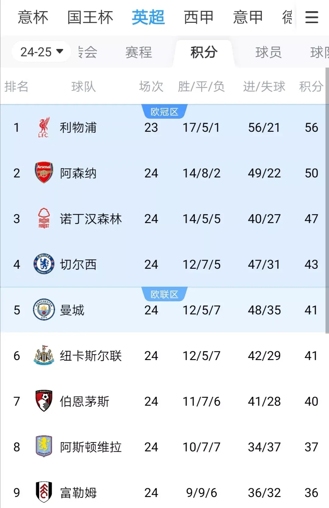 利物浦仅战胜谢菲联-，强势登顶积分榜